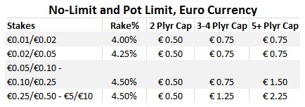 PokerStars No-Limit/Pot-Limit Euro Rake Table