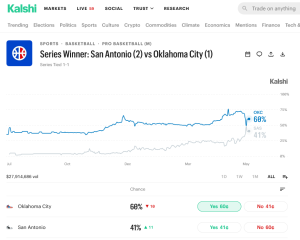 Screenshot 2026 05 22 at 11 34 49 Series Winner San Antonio 2 vs Oklahoma City 1 Odds Predictions 2026
